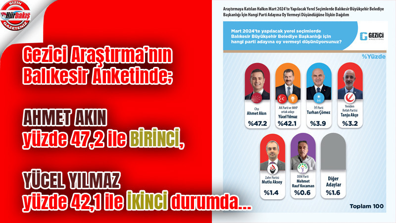 Ahmet Akın yüzde 47,2 ile Balıkesir'de önde gözüküyor...